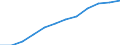 Information society indicator: Frequency of internet access: once a week (including every day) / Unit of measure: Percentage of individuals / Geopolitical entity (reporting): Extremadura