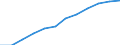 Information society indicator: Frequency of internet access: once a week (including every day) / Unit of measure: Percentage of individuals / Geopolitical entity (reporting): Comunitat Valenciana
