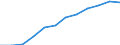 Information society indicator: Frequency of internet access: once a week (including every day) / Unit of measure: Percentage of individuals / Geopolitical entity (reporting): Región de Murcia