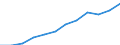 Information society indicator: Frequency of internet access: once a week (including every day) / Unit of measure: Percentage of individuals / Geopolitical entity (reporting): Sicilia