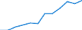 Information society indicator: Last online purchase: in the 12 months / Unit of measure: Percentage of individuals / Geopolitical entity (reporting): Praha