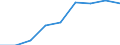 Maßeinheit: Quote / Geschlecht: Insgesamt / Altersklasse: Insgesamt / Internationale statistische Klassifikation der Krankheiten und verwandter Gesundheitsprobleme (ICD-10 2010): Bösartige Neubildungen (C00-C97) / Geopolitische Meldeeinheit: Severen tsentralen