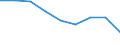 Maßeinheit: Quote / Geschlecht: Insgesamt / Altersklasse: Insgesamt / Internationale statistische Klassifikation der Krankheiten und verwandter Gesundheitsprobleme (ICD-10 2010): Transportmittelunfälle (V01-V99, Y85) / Geopolitische Meldeeinheit: Principado de Asturias