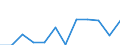 Traffic and transport measurement: Freight loaded and unloaded / Unit of measure: Thousand tonnes / Geopolitical entity (reporting): Weser-Ems