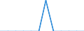 Unit of measure: Thousand tonnes / Traffic and transport measurement: Freight and mail loaded and unloaded / Geopolitical entity (reporting): Severoiztochen