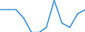 Unit of measure: Thousand tonnes / Traffic and transport measurement: Freight and mail loaded and unloaded / Geopolitical entity (reporting): Southern