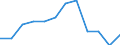 Unit of measure: Thousand tonnes / Traffic and transport measurement: Freight and mail loaded and unloaded / Geopolitical entity (reporting): Pays de la Loire