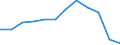 Unit of measure: Thousand tonnes / Traffic and transport measurement: Freight and mail loaded and unloaded / Geopolitical entity (reporting): Midi-Pyrénées