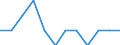 Unit of measure: Thousand tonnes / Traffic and transport measurement: Freight and mail loaded and unloaded / Geopolitical entity (reporting): Auvergne