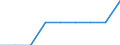 Unit of measure: Thousand tonnes / Traffic and transport measurement: Freight and mail loaded and unloaded / Geopolitical entity (reporting): Mayotte