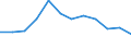 Unit of measure: Percentage / Geopolitical entity (reporting): Sicilia