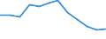 Unit of measure: Percentage / Geopolitical entity (reporting): Dél-Dunántúl
