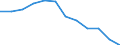 Unit of measure: Percentage / Geopolitical entity (reporting): Dél-Alföld
