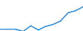 Unit of measure: Percentage / International Standard Classification of Education (ISCED 2011): Tertiary education (levels 5-8) / Age class: From 25 to 34 years / Sex: Total / Geopolitical entity (reporting): Niedersachsen