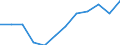 Unit of measure: Percentage / International Standard Classification of Education (ISCED 2011): Tertiary education (levels 5-8) / Age class: From 25 to 34 years / Sex: Total / Geopolitical entity (reporting): Thüringen