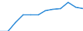 Unit of measure: Percentage / International Standard Classification of Education (ISCED 2011): Tertiary education (levels 5-8) / Age class: From 25 to 34 years / Sex: Total / Geopolitical entity (reporting): Kentriki Elláda