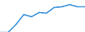 Unit of measure: Percentage / International Standard Classification of Education (ISCED 2011): Tertiary education (levels 5-8) / Age class: From 25 to 34 years / Sex: Total / Geopolitical entity (reporting): Hrvatska