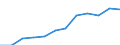 Unit of measure: Percentage / International Standard Classification of Education (ISCED 2011): Tertiary education (levels 5-8) / Age class: From 25 to 34 years / Sex: Total / Geopolitical entity (reporting): Malta