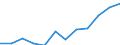 Unit of measure: Percentage / International Standard Classification of Education (ISCED 2011): Tertiary education (levels 5-8) / Age class: From 25 to 34 years / Sex: Total / Geopolitical entity (reporting): Noord-Nederland