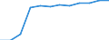 Unit of measure: Percentage / International Standard Classification of Education (ISCED 2011): Tertiary education (levels 5-8) / Age class: From 25 to 34 years / Sex: Total / Geopolitical entity (reporting): Ostösterreich