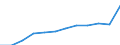 Unit of measure: Percentage / International Standard Classification of Education (ISCED 2011): Tertiary education (levels 5-8) / Age class: From 25 to 34 years / Sex: Total / Geopolitical entity (reporting): Södra Sverige