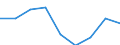 Unit of measure: Percentage of total population / Geopolitical entity (reporting): Praha