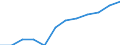 Maßeinheit: Prozent / Internationale Standardklassifikation des Bildungswesens (ISCED 2011): Tertiärbereich (Stufen 5-8) / Altersklasse: 25 bis 64 Jahre / Geschlecht: Insgesamt / Geopolitische Meldeeinheit: Prov. Hainaut