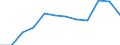 Unit of measure: Percentage / International Standard Classification of Education (ISCED 2011): Tertiary education (levels 5-8) / Age class: From 25 to 64 years / Sex: Total / Geopolitical entity (reporting): Yugoiztochen