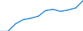 Unit of measure: Percentage / International Standard Classification of Education (ISCED 2011): Tertiary education (levels 5-8) / Age class: From 25 to 64 years / Sex: Total / Geopolitical entity (reporting): Severovýchod