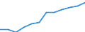 Unit of measure: Percentage / International Standard Classification of Education (ISCED 2011): Tertiary education (levels 5-8) / Age class: From 25 to 64 years / Sex: Total / Geopolitical entity (reporting): Syddanmark