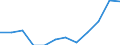Unit of measure: Percentage / International Standard Classification of Education (ISCED 2011): Tertiary education (levels 5-8) / Age class: From 25 to 64 years / Sex: Total / Geopolitical entity (reporting): Niederbayern