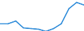 Unit of measure: Percentage / International Standard Classification of Education (ISCED 2011): Tertiary education (levels 5-8) / Age class: From 25 to 64 years / Sex: Total / Geopolitical entity (reporting): Oberpfalz