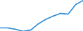 Unit of measure: Percentage / International Standard Classification of Education (ISCED 2011): Tertiary education (levels 5-8) / Age class: From 25 to 64 years / Sex: Total / Geopolitical entity (reporting): Berlin