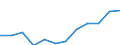 Unit of measure: Percentage / International Standard Classification of Education (ISCED 2011): Tertiary education (levels 5-8) / Age class: From 25 to 64 years / Sex: Total / Geopolitical entity (reporting): Hannover