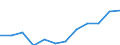 Maßeinheit: Prozent / Internationale Standardklassifikation des Bildungswesens (ISCED 2011): Tertiärbereich (Stufen 5-8) / Altersklasse: 25 bis 64 Jahre / Geschlecht: Insgesamt / Geopolitische Meldeeinheit: Hannover