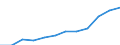 Unit of measure: Percentage / International Standard Classification of Education (ISCED 2011): Tertiary education (levels 5-8) / Age class: From 25 to 64 years / Sex: Total / Geopolitical entity (reporting): Northern and Western