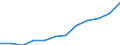 Unit of measure: Percentage / International Standard Classification of Education (ISCED 2011): Tertiary education (levels 5-8) / Age class: From 25 to 64 years / Sex: Total / Geopolitical entity (reporting): Aragón