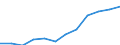 Unit of measure: Percentage / International Standard Classification of Education (ISCED 2011): Tertiary education (levels 5-8) / Age class: From 25 to 64 years / Sex: Total / Geopolitical entity (reporting): Castilla y León