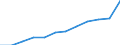 Unterkunftseinheit: Betriebe / Maßeinheit: Anzahl / Statistische Systematik der Wirtschaftszweige in der Europäischen Gemeinschaft (NACE Rev. 2): Hotels, Gasthöfe und Pensionen; Ferienunterkünfte und ähnliche Beherbergungsstätten; Campingplätze / Geopolitische Meldeeinheit: Yuzhen tsentralen