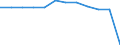 Transport infrastructure: Total railway lines / Unit of measure: Kilometre / Geopolitical entity (reporting): Moravskoslezsko