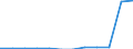 Transport infrastructure: Total railway lines / Unit of measure: Kilometre / Geopolitical entity (reporting): Schleswig-Holstein