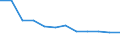 Transport infrastructure: Total railway lines / Unit of measure: Kilometre / Geopolitical entity (reporting): Limousin