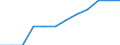 Transport infrastructure: Motorways / Unit of measure: Kilometre / Geopolitical entity (reporting): Jihozápad