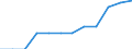 Transport infrastructure: Motorways / Unit of measure: Kilometre / Geopolitical entity (reporting): Sjælland