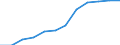 Transport infrastructure: Motorways / Unit of measure: Kilometre / Geopolitical entity (reporting): Midtjylland