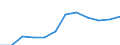 Statistische Systematik der Wirtschaftszweige in der Europäischen Gemeinschaft (NACE Rev. 2): IKT - Herstellung / Geopolitische Meldeeinheit: Lettland