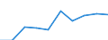 Statistische Systematik der Wirtschaftszweige in der Europäischen Gemeinschaft (NACE Rev. 2): IKT - Dienstleistungen / Geopolitische Meldeeinheit: Estland