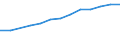 Maßeinheit: Prozent der Personen / Indikator zur Informationsgesellschaft: Internet-Nutzung: Nutzen von sozialen Netzwerken (Erstellen eines Personenprofils, Posten von Nachrichten oder sonstigen Beiträgen zu Facebook, Twitter, etc.) / Art der Einzelpersonen: Alle Personen / Geopolitische Meldeeinheit: Rumänien