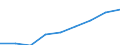 Maßeinheit: Prozent der Personen / Indikator zur Informationsgesellschaft: Internet-Nutzung: Nutzen von sozialen Netzwerken (Erstellen eines Personenprofils, Posten von Nachrichten oder sonstigen Beiträgen zu Facebook, Twitter, etc.) / Art der Einzelpersonen: Alle Personen / Geopolitische Meldeeinheit: Nordmazedonien