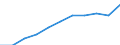 Maßeinheit: Prozent der Personen / Indikator zur Informationsgesellschaft: Internet-Nutzung: Nutzen von sozialen Netzwerken (Erstellen eines Personenprofils, Posten von Nachrichten oder sonstigen Beiträgen zu Facebook, Twitter, etc.) / Art der Einzelpersonen: Alle Personen / Geopolitische Meldeeinheit: Türkei